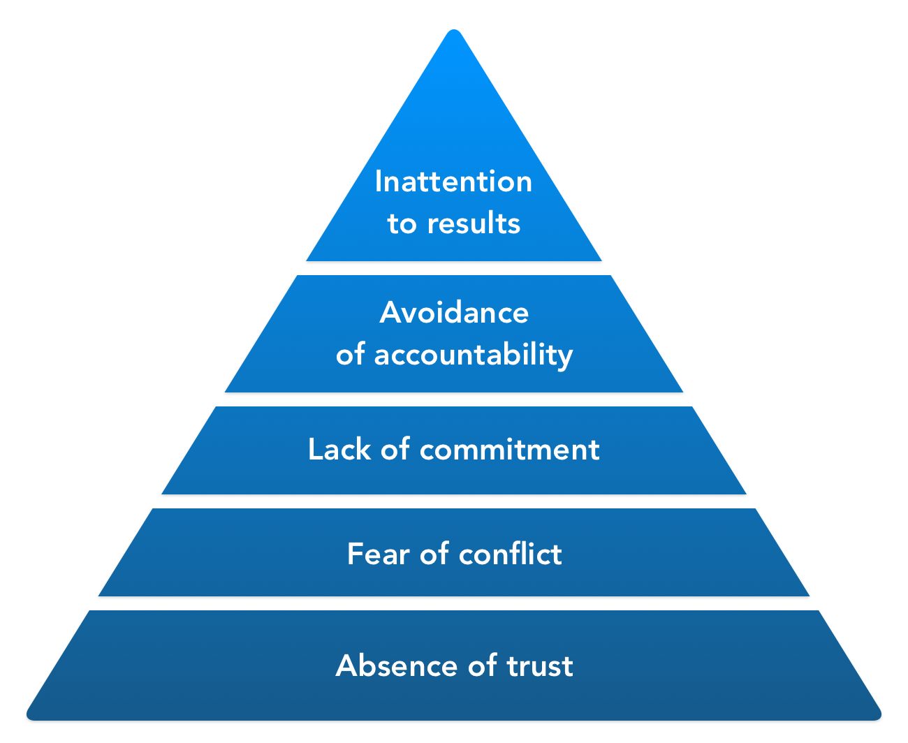 The dysfunctional team pyramid - 5 dysfunctions of a team